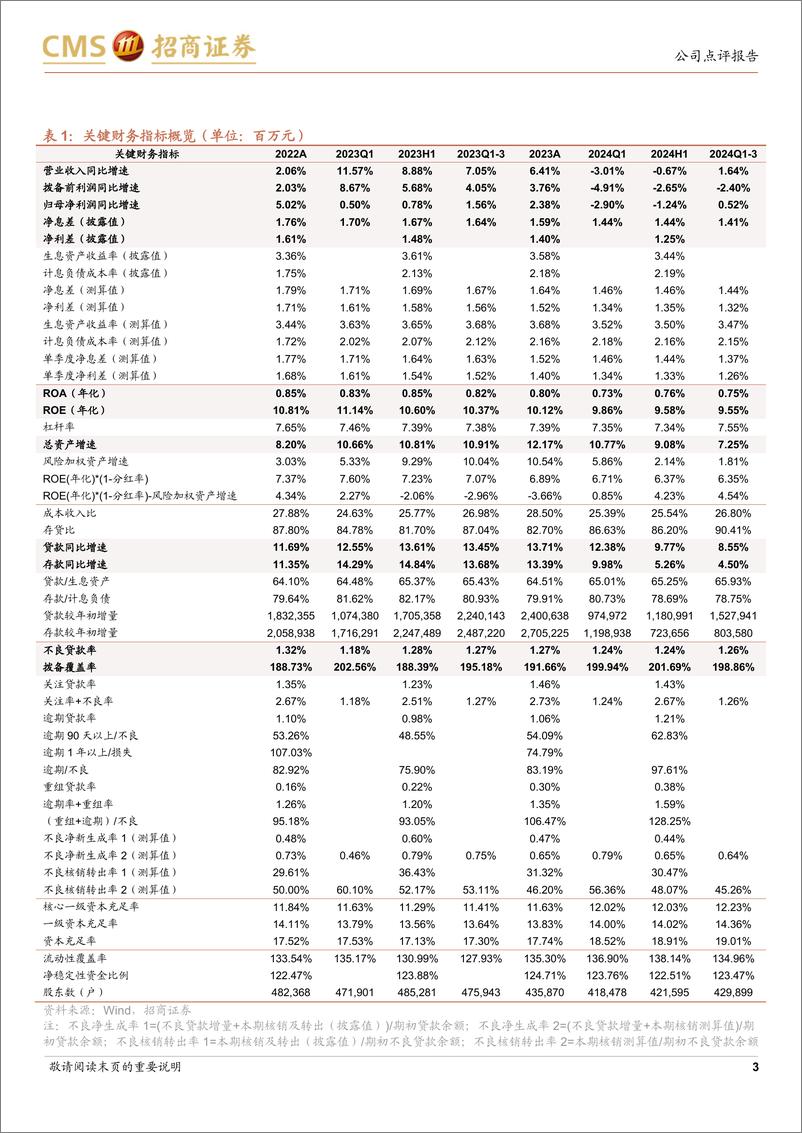 《中国银行(601988)业绩增速由负转正，资本较为充足-241112-招商证券-17页》 - 第3页预览图