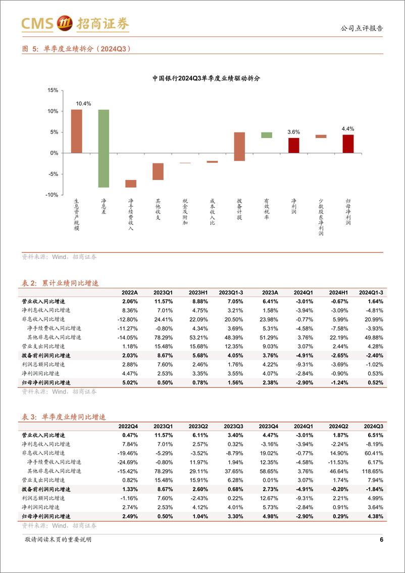 《中国银行(601988)业绩增速由负转正，资本较为充足-241112-招商证券-17页》 - 第6页预览图