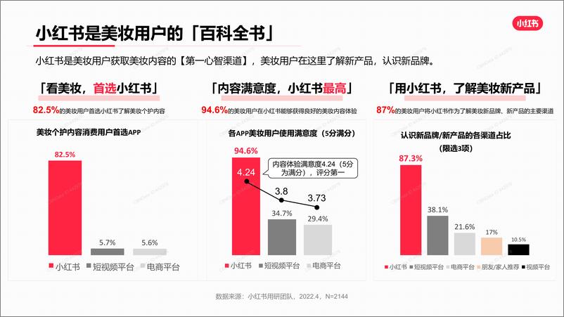 《2022化妆品：小红书美妆用户洞察报告》 - 第5页预览图