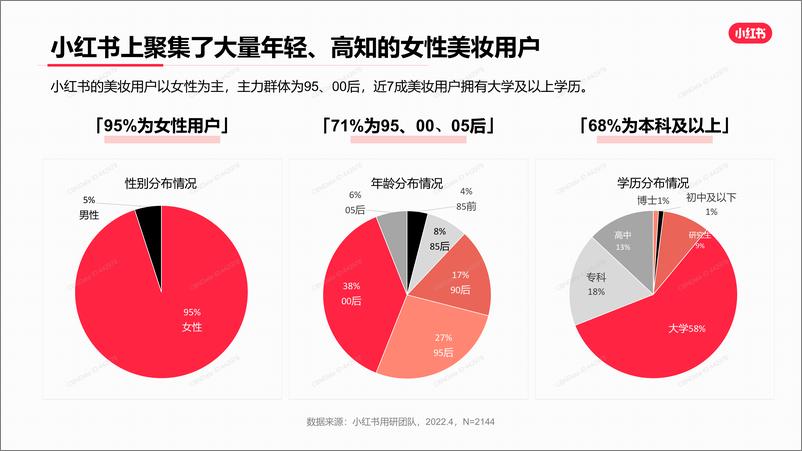 《2022化妆品：小红书美妆用户洞察报告》 - 第6页预览图