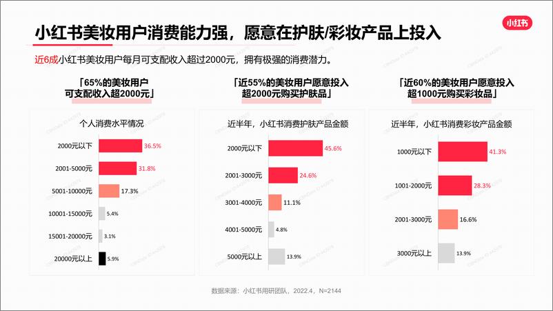 《2022化妆品：小红书美妆用户洞察报告》 - 第7页预览图