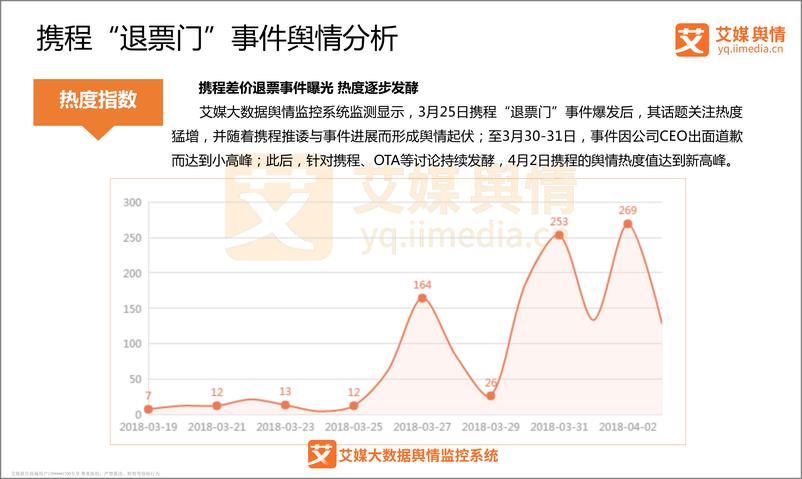 《艾媒舆情%7C携程天价差额“退票门”事件舆情监测分析报告》 - 第7页预览图