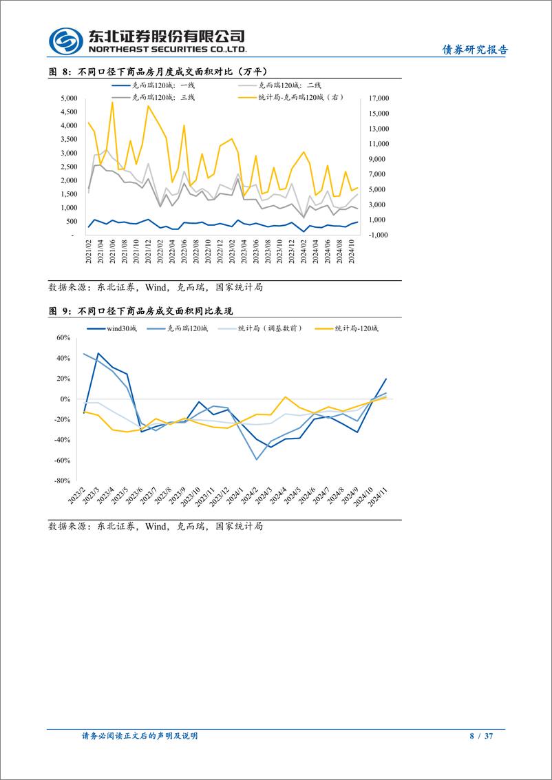 《2025年地产年度策略报告：2025，地产如何止跌回稳-241227-东北证券-37页》 - 第8页预览图