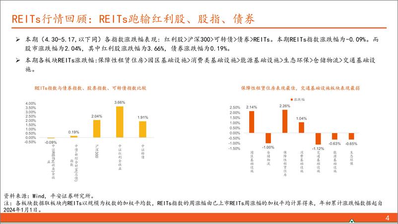 《【另类资产观察】REITs将进入事件空窗期，可转债建议择机止盈-240519-平安证券-17页》 - 第4页预览图