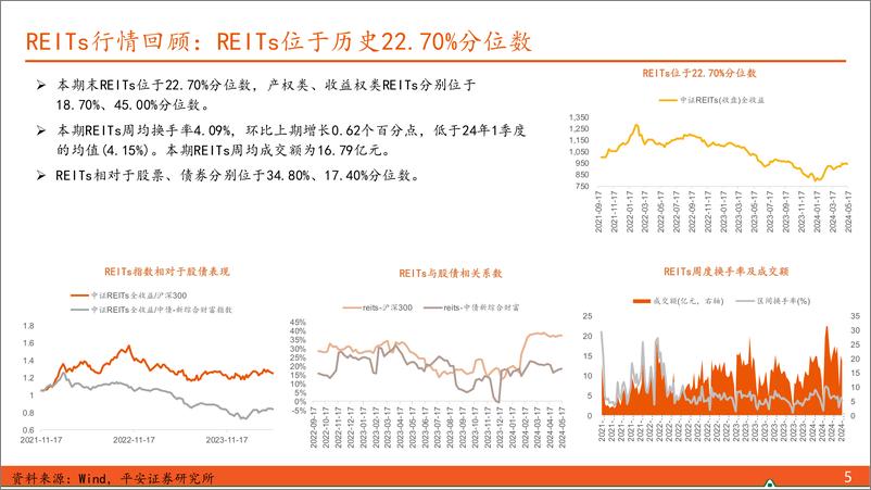 《【另类资产观察】REITs将进入事件空窗期，可转债建议择机止盈-240519-平安证券-17页》 - 第5页预览图