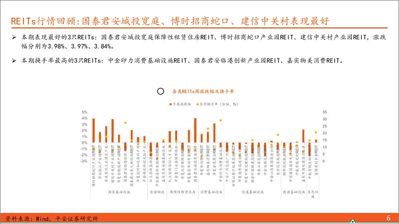 《【另类资产观察】REITs将进入事件空窗期，可转债建议择机止盈-240519-平安证券-17页》 - 第6页预览图