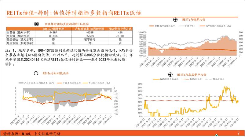 《【另类资产观察】REITs将进入事件空窗期，可转债建议择机止盈-240519-平安证券-17页》 - 第7页预览图