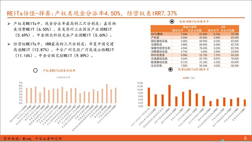 《【另类资产观察】REITs将进入事件空窗期，可转债建议择机止盈-240519-平安证券-17页》 - 第8页预览图