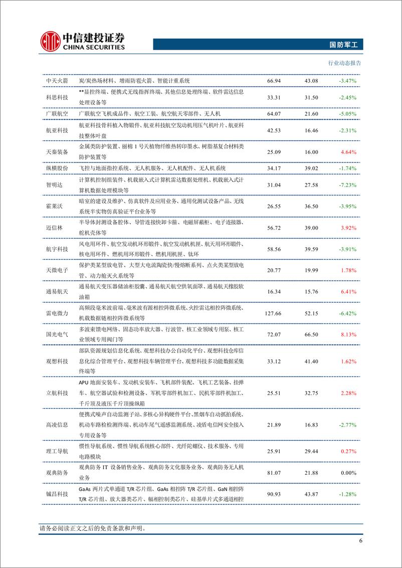 《国防军工行业：六城市开展eVTOL试点，低空经济商业化渐进-241125-中信建投-23页》 - 第8页预览图