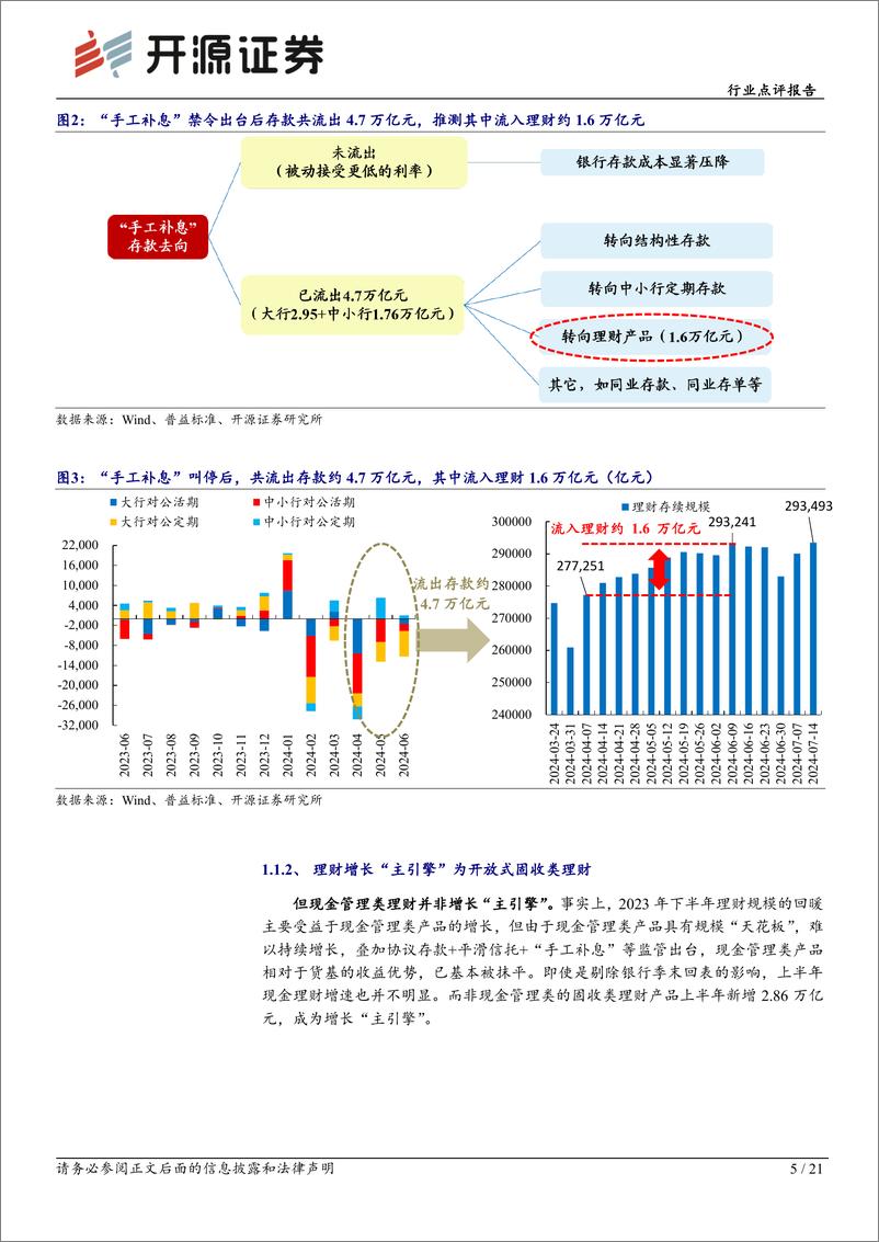 《银行业2024H1理财半年报解读-逻辑重塑：新监管约束下的理财投资行为-240802-开源证券-21页》 - 第5页预览图