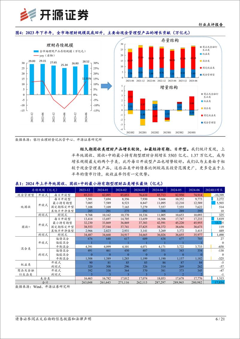 《银行业2024H1理财半年报解读-逻辑重塑：新监管约束下的理财投资行为-240802-开源证券-21页》 - 第6页预览图