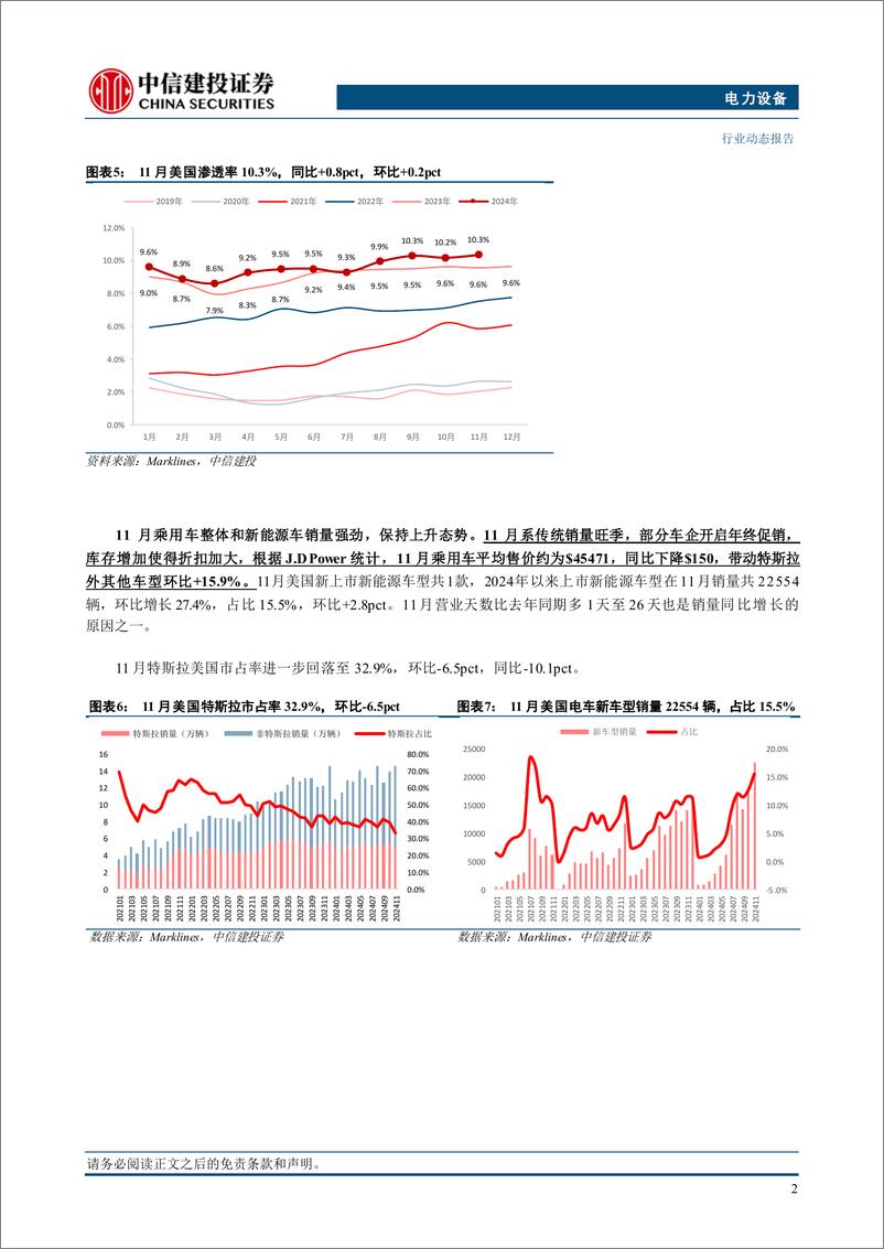 《电力设备行业美国11月电车跟踪：销量14.6万辆，年终促销助推销量增长-241224-中信建投-13页》 - 第4页预览图