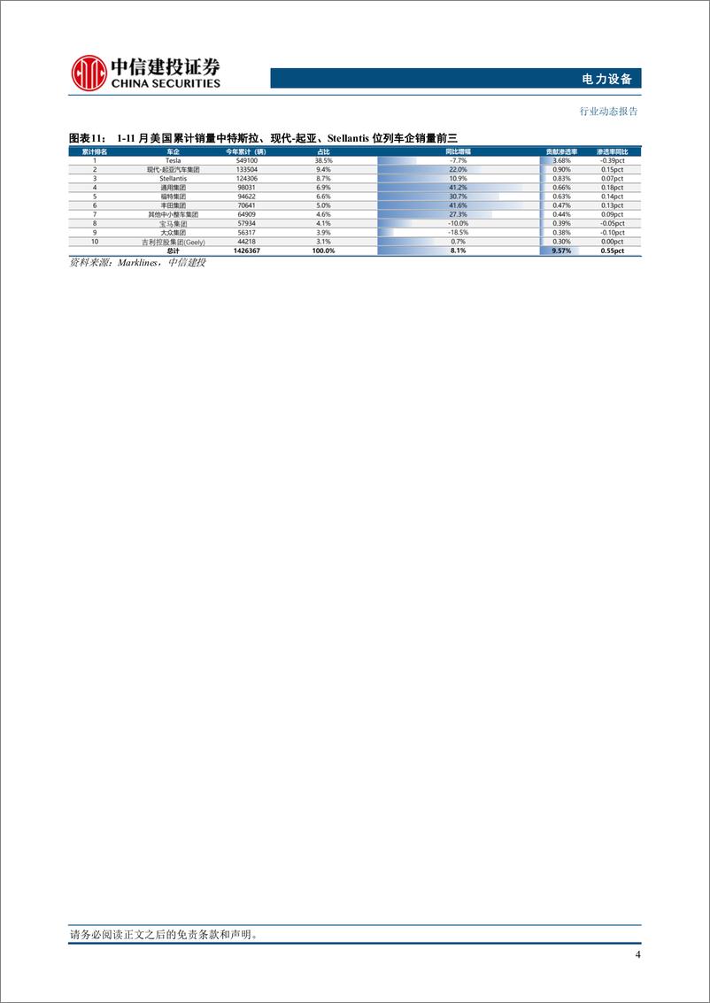 《电力设备行业美国11月电车跟踪：销量14.6万辆，年终促销助推销量增长-241224-中信建投-13页》 - 第6页预览图