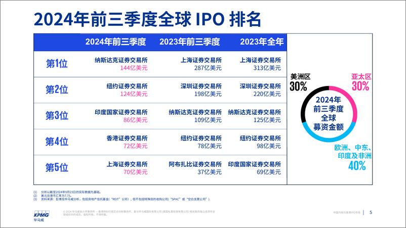 《毕马威_中国内地和香港IPO市场_2024年第三季度回顾报告》 - 第5页预览图