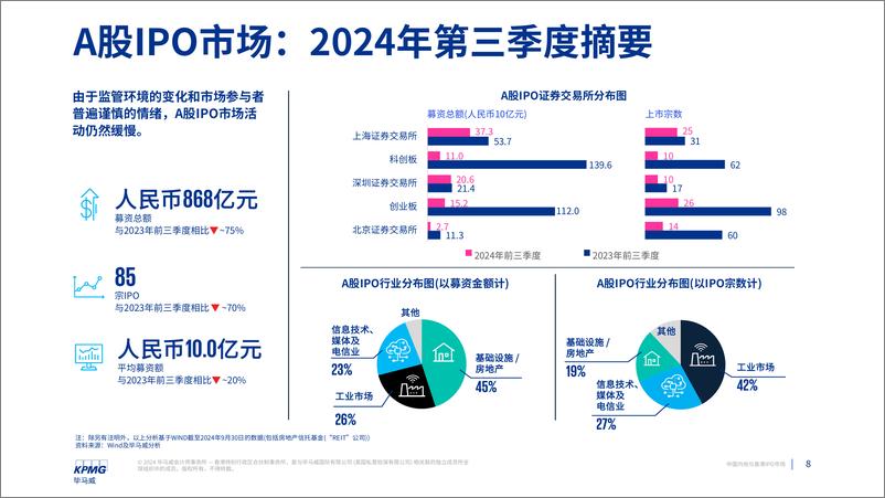 《毕马威_中国内地和香港IPO市场_2024年第三季度回顾报告》 - 第8页预览图