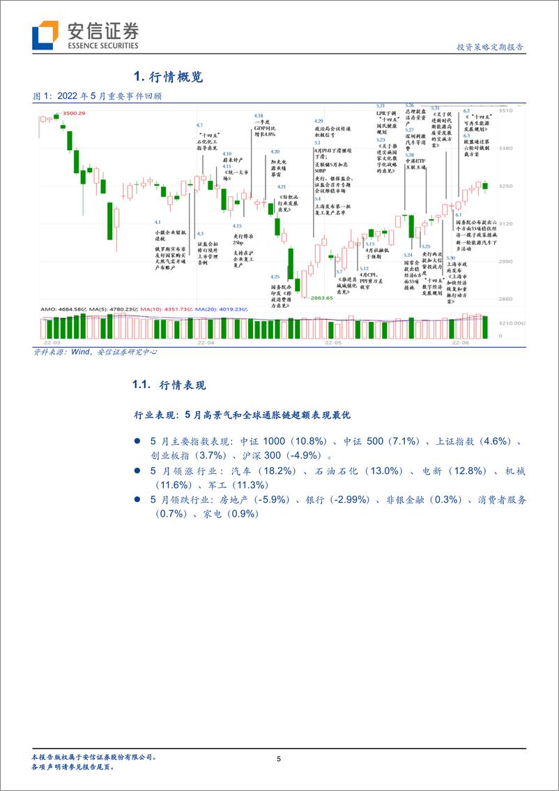 《中国股市记忆之2022年5月：二季度龙跃在渊显现-20220614-安信证券-53页》 - 第6页预览图