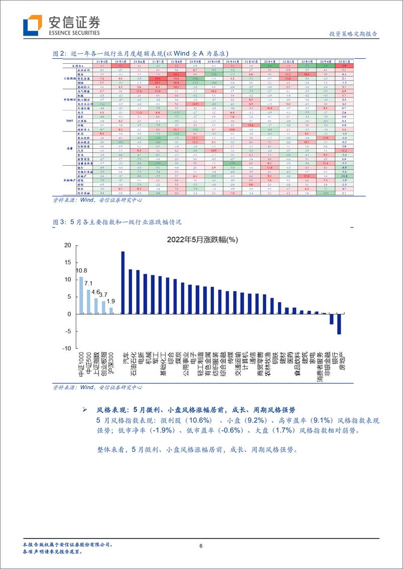 《中国股市记忆之2022年5月：二季度龙跃在渊显现-20220614-安信证券-53页》 - 第7页预览图