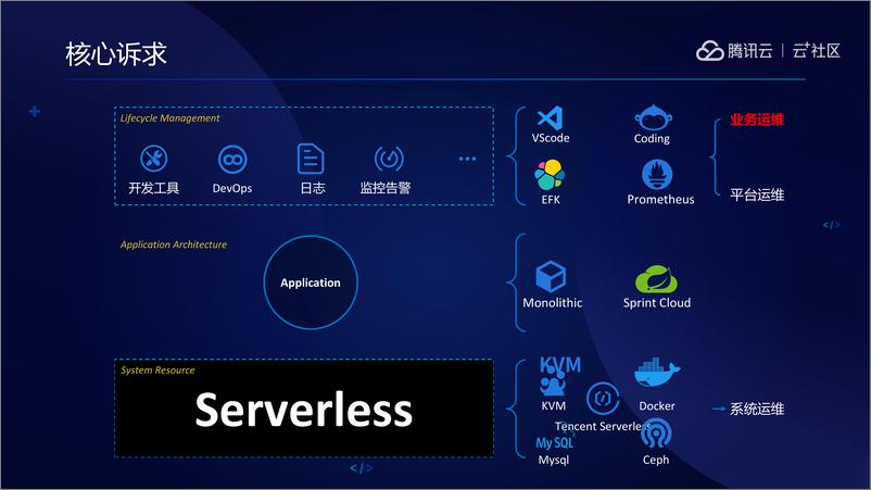 《ServerlessOps》 - 第4页预览图