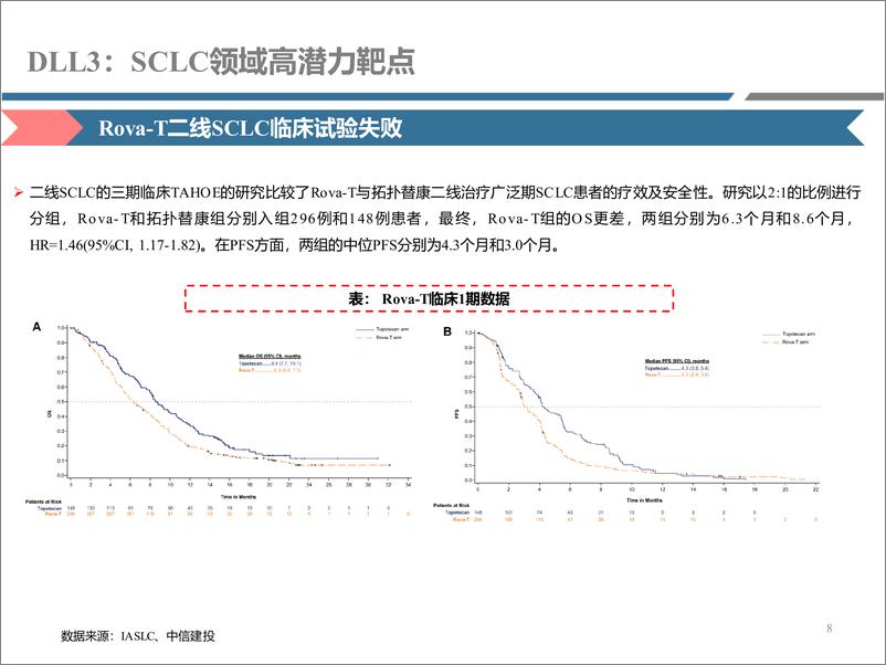 《医药行业研究·创新药系列：DLL＋3，SCLC领域高潜力靶点(更新)-241230-中信建投-22页》 - 第8页预览图