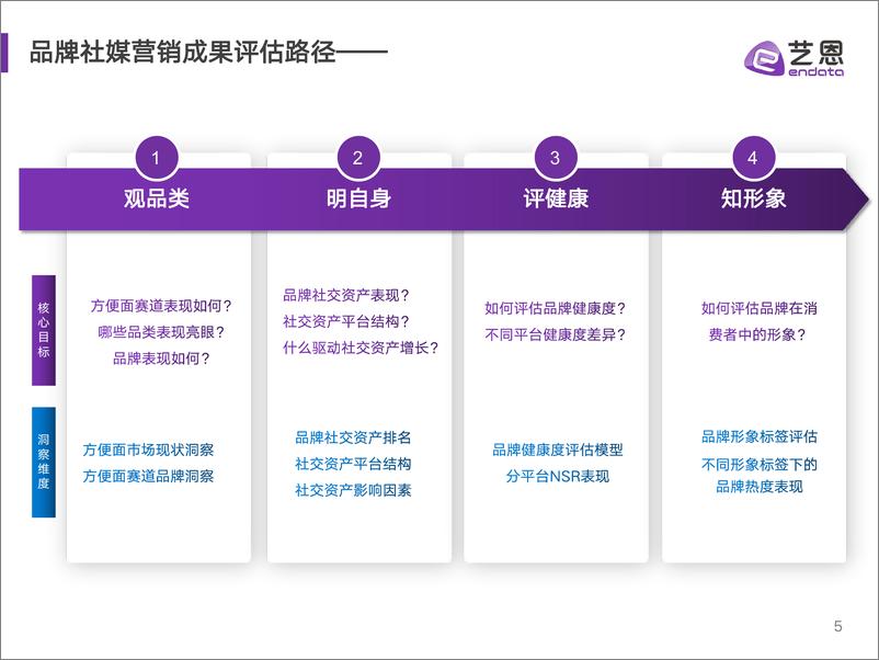 《方便面品类及白象品牌社媒聆听分析-49页》 - 第5页预览图