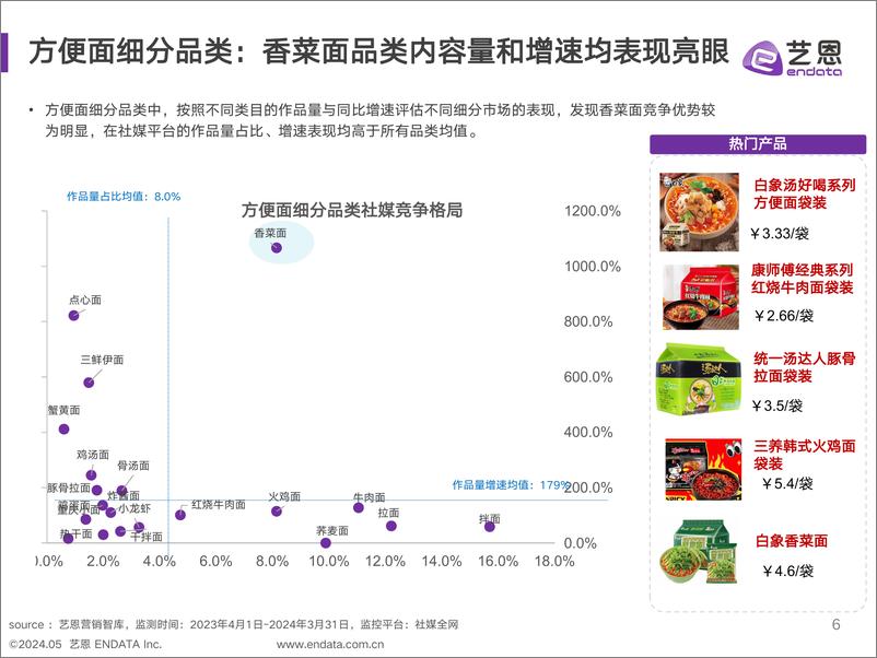 《方便面品类及白象品牌社媒聆听分析-49页》 - 第6页预览图