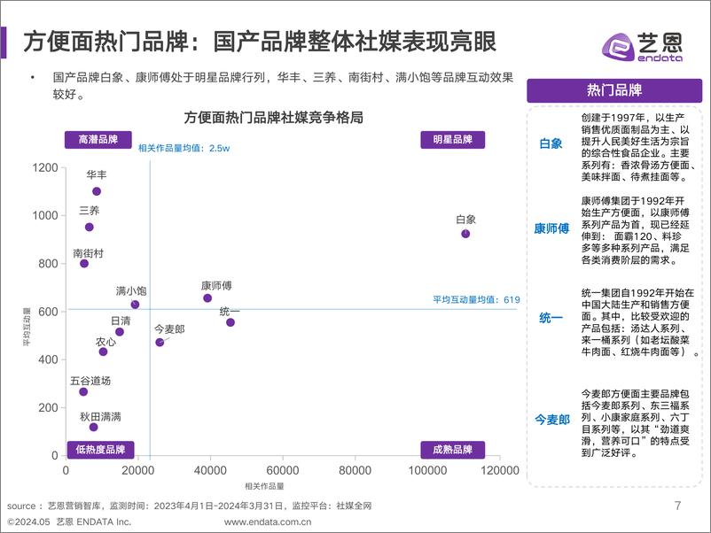 《方便面品类及白象品牌社媒聆听分析-49页》 - 第7页预览图