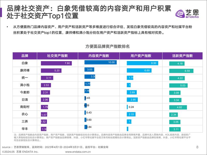 《方便面品类及白象品牌社媒聆听分析-49页》 - 第8页预览图