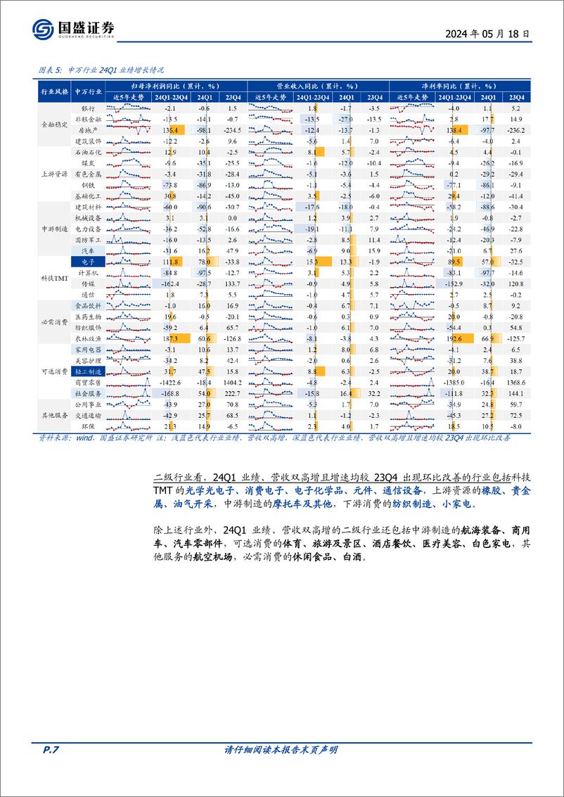 《投资策略：2024一季报分析(二)，增收又增利重点行业剖析-240518-国盛证券-38页》 - 第7页预览图