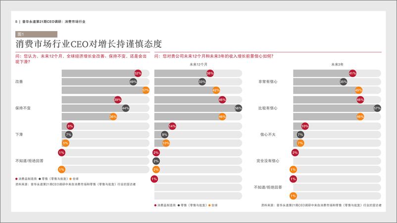 《消费市场行业调研结果摘要》 - 第5页预览图