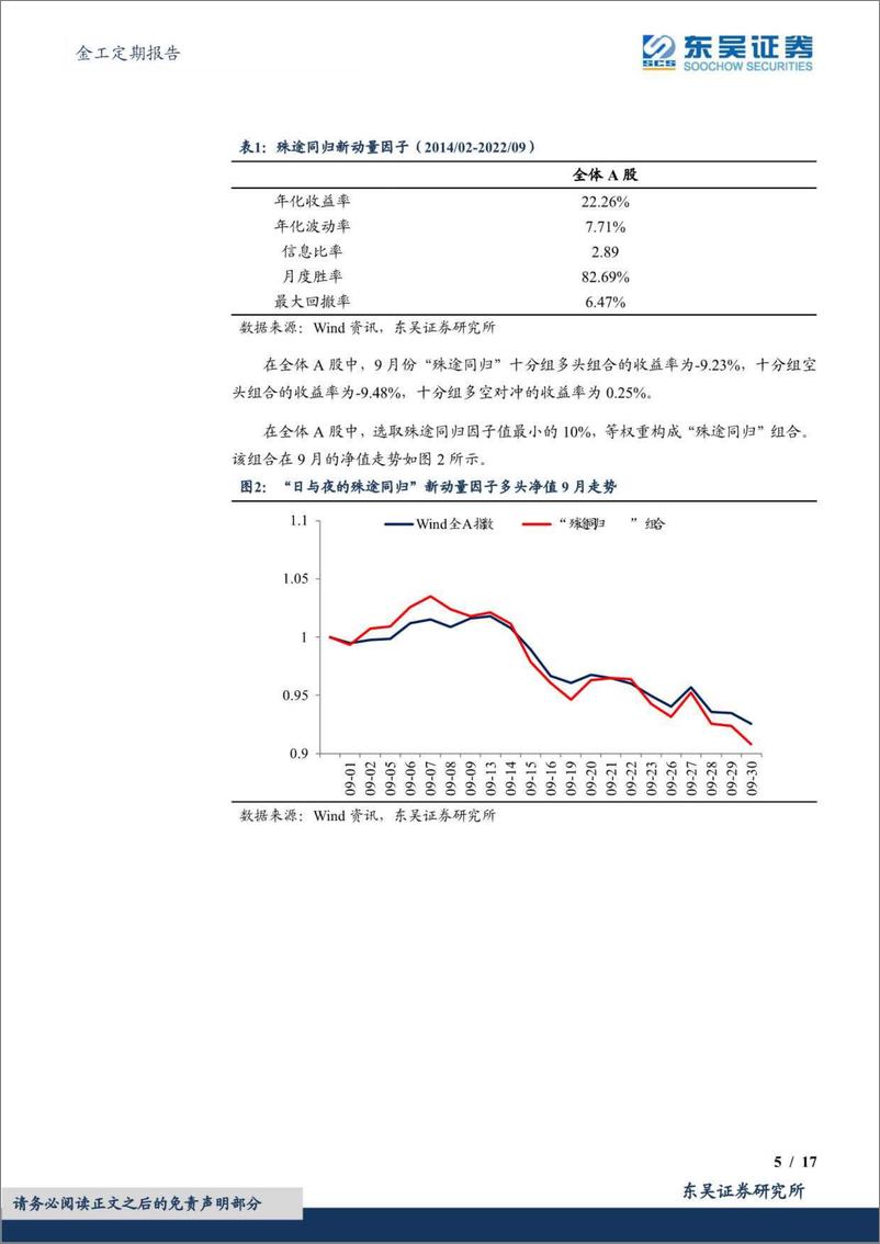 《金工定期报告：“日与夜的殊途同归”新动量因子绩效月报-20221011-东吴证券-17页》 - 第6页预览图