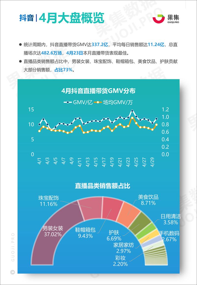 《2021年4月美妆护肤、食品饮料——抖音品牌月报》 - 第3页预览图