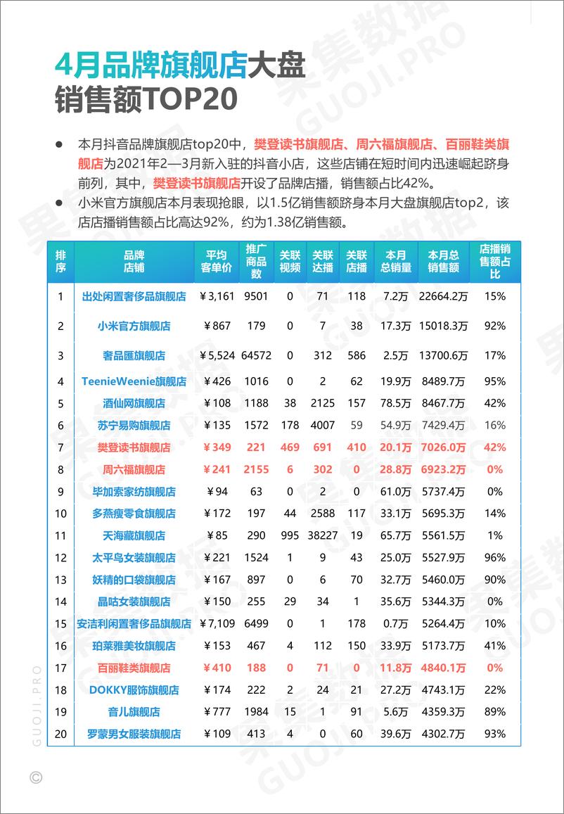 《2021年4月美妆护肤、食品饮料——抖音品牌月报》 - 第4页预览图