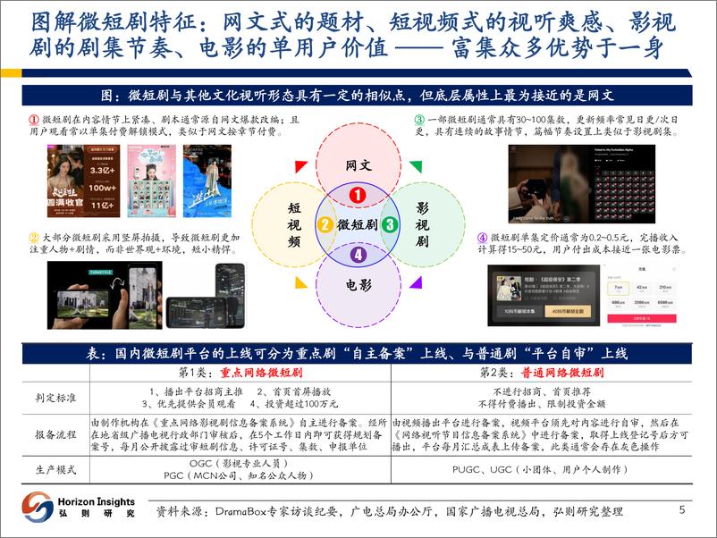 《弘则研究：传媒行业文化内容出海系列（一）：微短剧出海深度报告，“短”亦精悍，演绎“剧”变》 - 第6页预览图