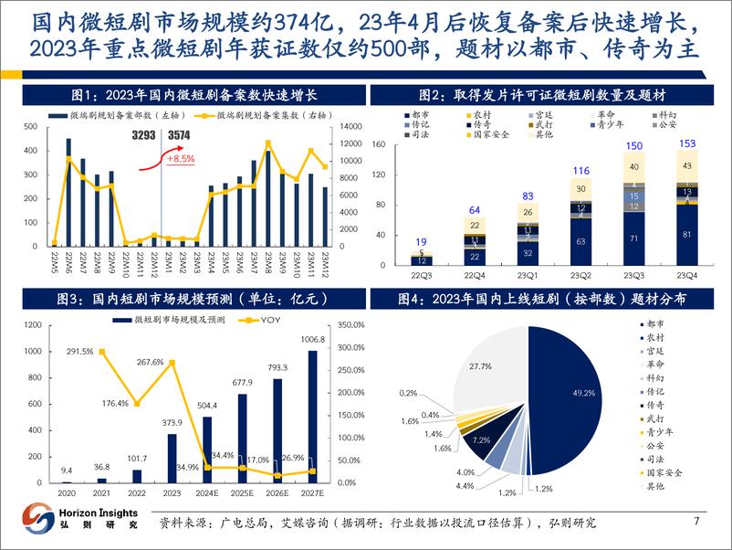 《弘则研究：传媒行业文化内容出海系列（一）：微短剧出海深度报告，“短”亦精悍，演绎“剧”变》 - 第8页预览图