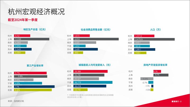 《2024年第二季度杭州写字楼和零售物业市场报告-16页》 - 第2页预览图