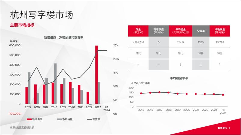 《2024年第二季度杭州写字楼和零售物业市场报告-16页》 - 第5页预览图