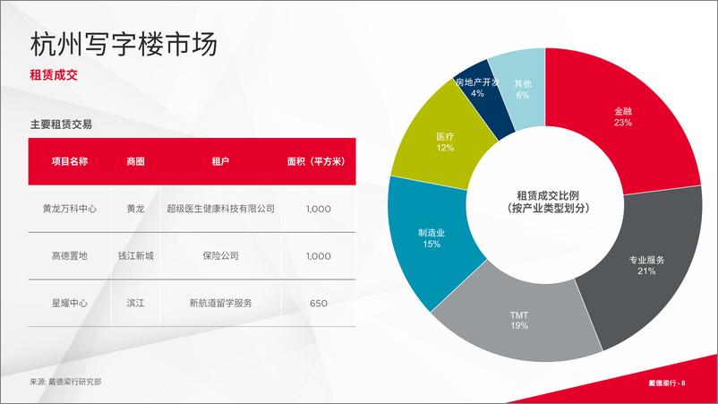 《2024年第二季度杭州写字楼和零售物业市场报告-16页》 - 第8页预览图