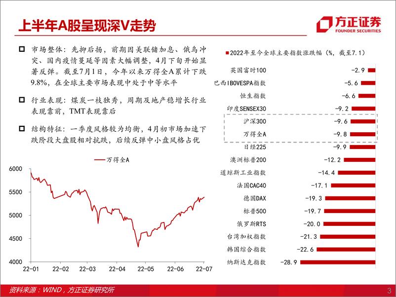 《2022年中期投资策略：内外错位-20220711-方正证券-25页》 - 第4页预览图