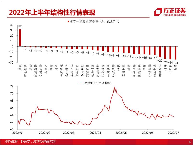 《2022年中期投资策略：内外错位-20220711-方正证券-25页》 - 第5页预览图