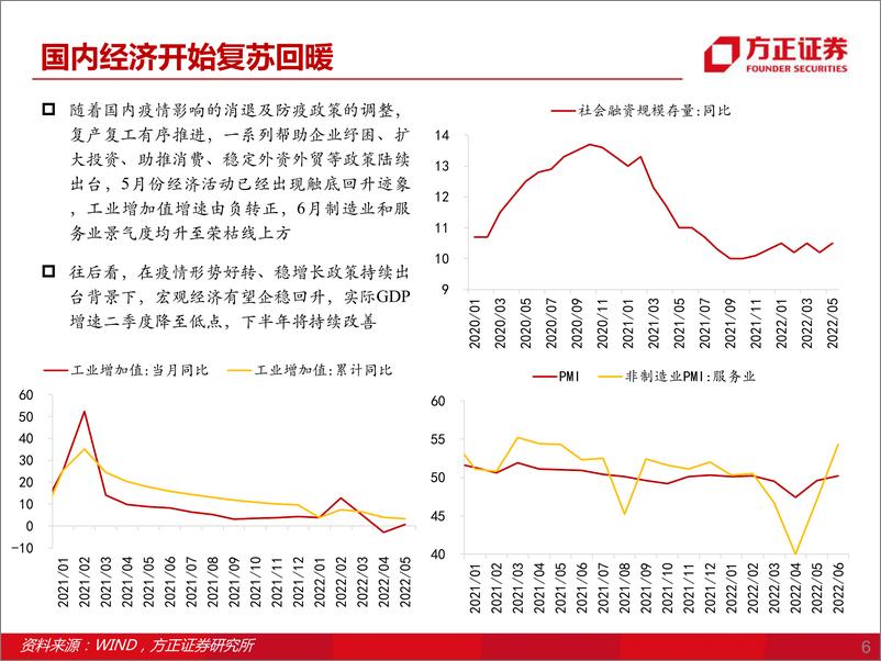 《2022年中期投资策略：内外错位-20220711-方正证券-25页》 - 第7页预览图