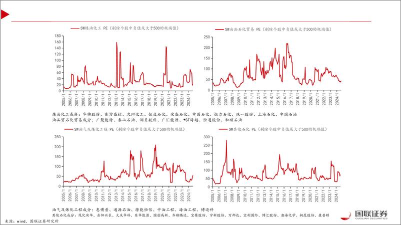 《大化工行业：大化工28大细分高频估值监测-241007-国联证券-16页》 - 第4页预览图