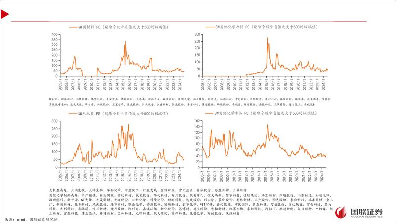 《大化工行业：大化工28大细分高频估值监测-241007-国联证券-16页》 - 第7页预览图