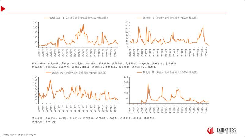 《大化工行业：大化工28大细分高频估值监测-241007-国联证券-16页》 - 第8页预览图