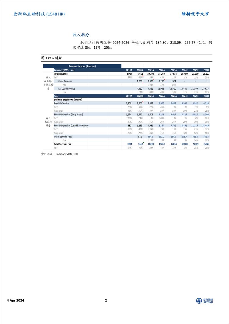 《药明生物(2269.HK)2023年报点评：收入利润稳健增长，看好公司多项技术平台驱动一体化CRDMO龙头长期增长-240404-海通国际-14页》 - 第2页预览图