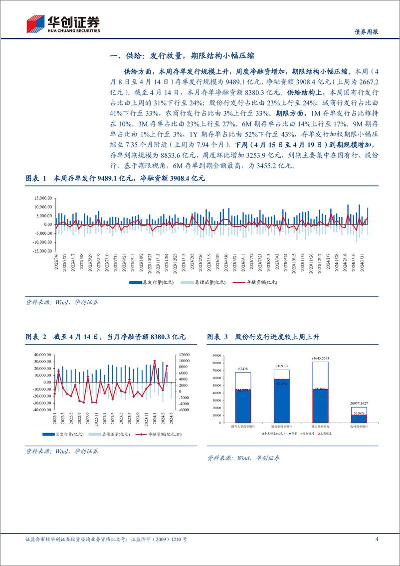 《【债券】存单：4月理财驱动行情如期兑现-240415-华创证券-14页》 - 第4页预览图