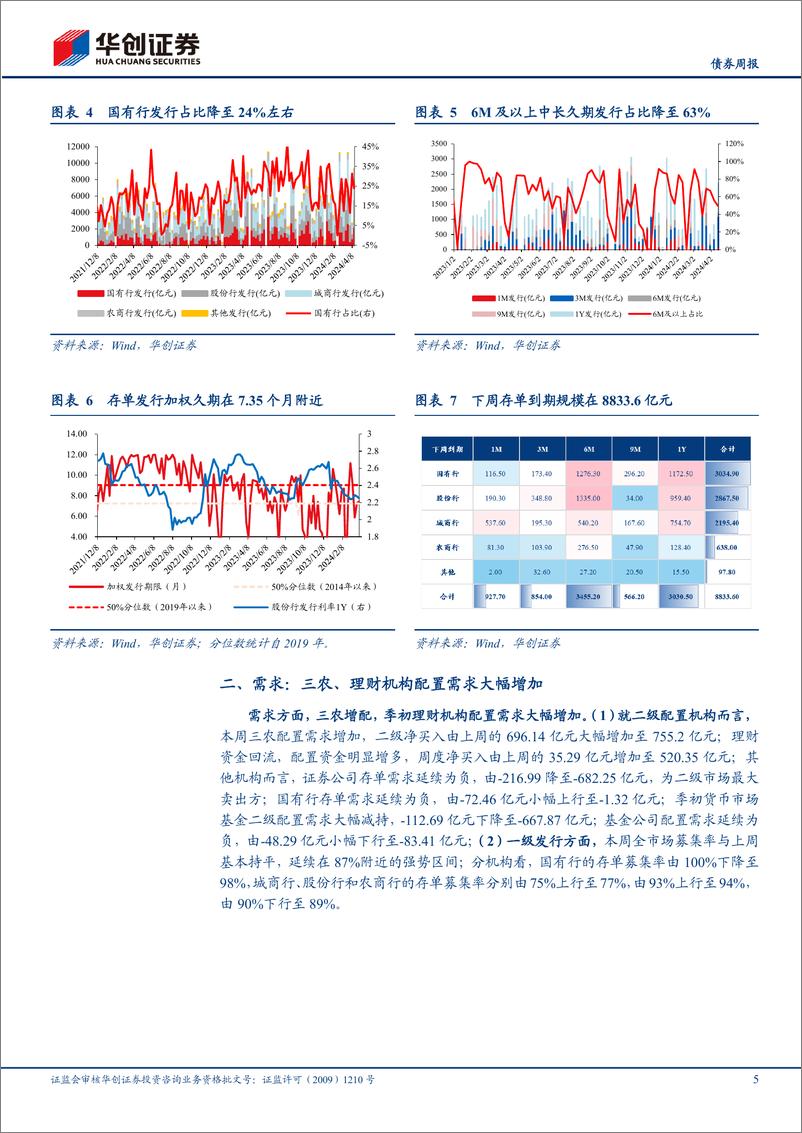 《【债券】存单：4月理财驱动行情如期兑现-240415-华创证券-14页》 - 第5页预览图