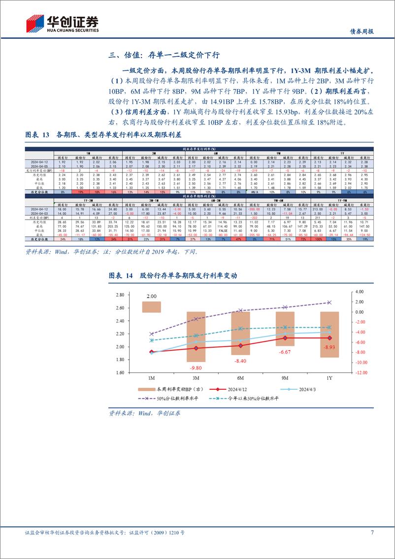 《【债券】存单：4月理财驱动行情如期兑现-240415-华创证券-14页》 - 第7页预览图