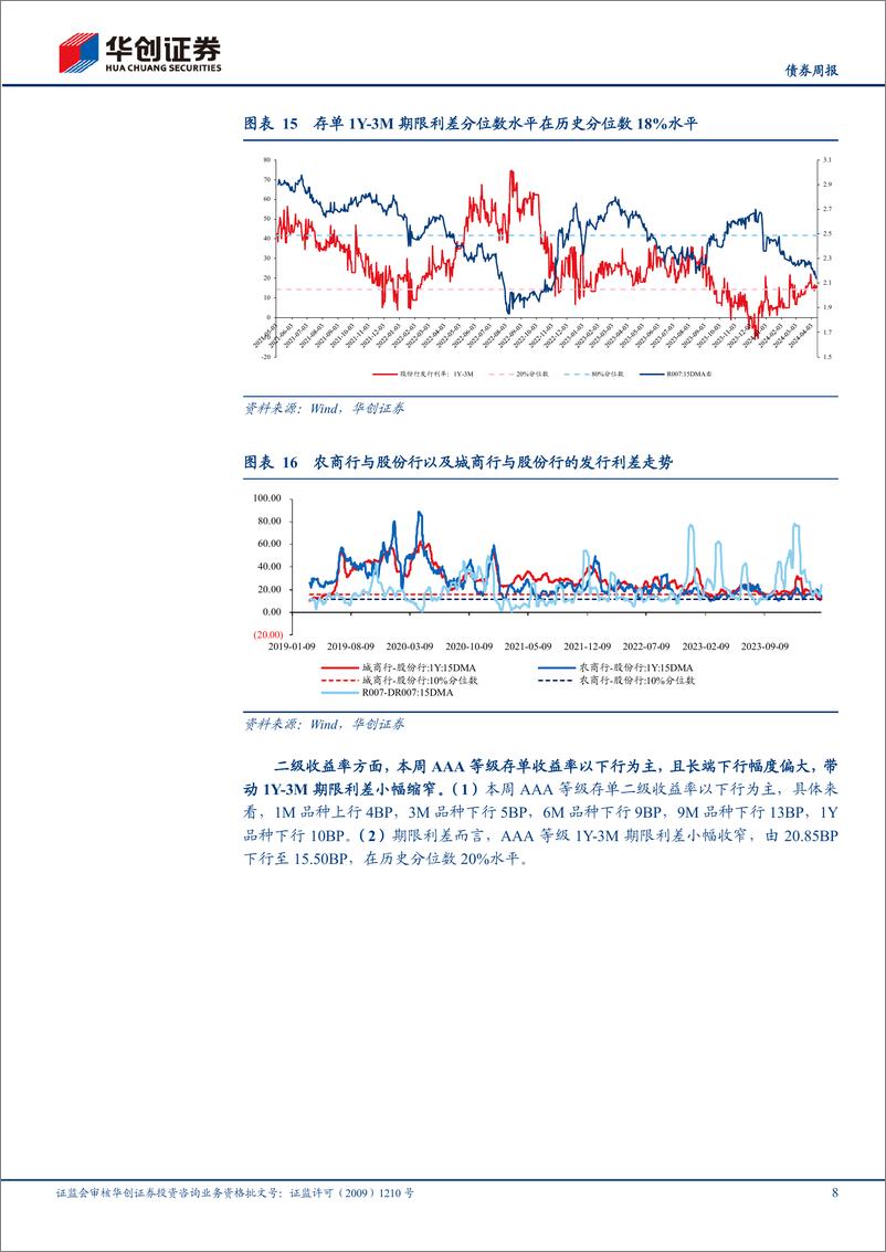 《【债券】存单：4月理财驱动行情如期兑现-240415-华创证券-14页》 - 第8页预览图