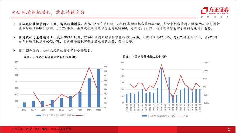 《电力设备行业光伏2025年度策略报告-平芜尽处是春山：大周期底部确立，供给端改善在即-方正证券-241217-25页》 - 第5页预览图