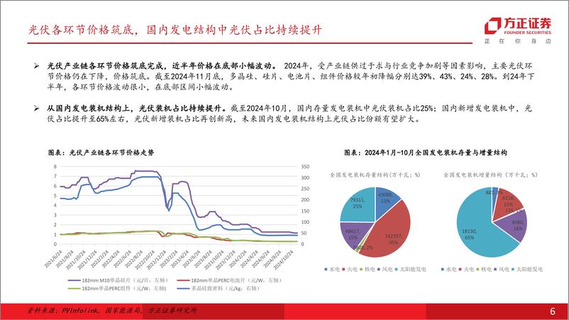 《电力设备行业光伏2025年度策略报告-平芜尽处是春山：大周期底部确立，供给端改善在即-方正证券-241217-25页》 - 第6页预览图